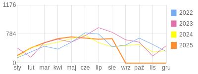 Wykres roczny blog rowerowy Marek87.bikestats.pl